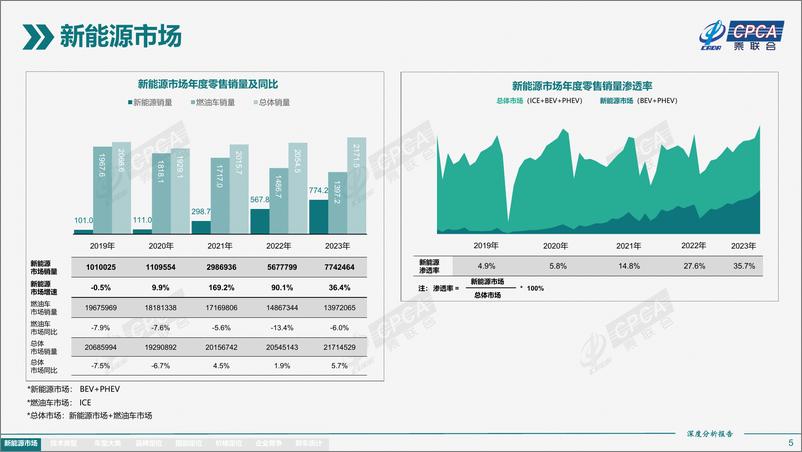 《2023年12月份全国新能源市场深度分析报告》 - 第5页预览图