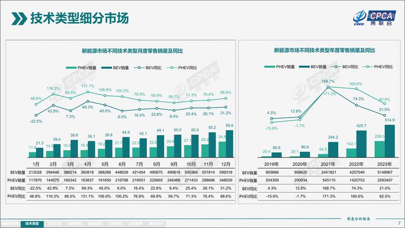 《2023年12月份全国新能源市场深度分析报告》 - 第7页预览图