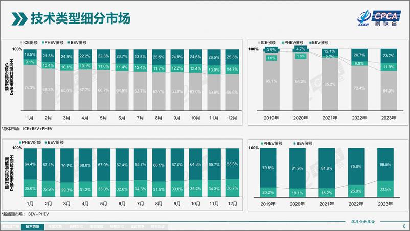 《2023年12月份全国新能源市场深度分析报告》 - 第8页预览图