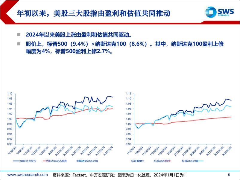 《2024年全球资产配置春季投资策略——美股篇：降低流动性博弈，关注科技与制造-240329-申万宏源-58页》 - 第5页预览图