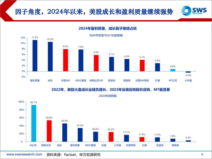 《2024年全球资产配置春季投资策略——美股篇：降低流动性博弈，关注科技与制造-240329-申万宏源-58页》 - 第6页预览图