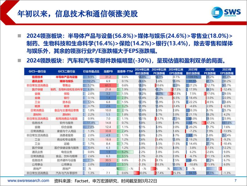 《2024年全球资产配置春季投资策略——美股篇：降低流动性博弈，关注科技与制造-240329-申万宏源-58页》 - 第7页预览图