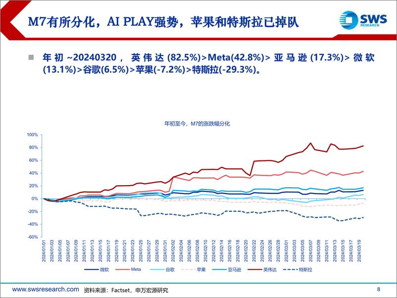 《2024年全球资产配置春季投资策略——美股篇：降低流动性博弈，关注科技与制造-240329-申万宏源-58页》 - 第8页预览图