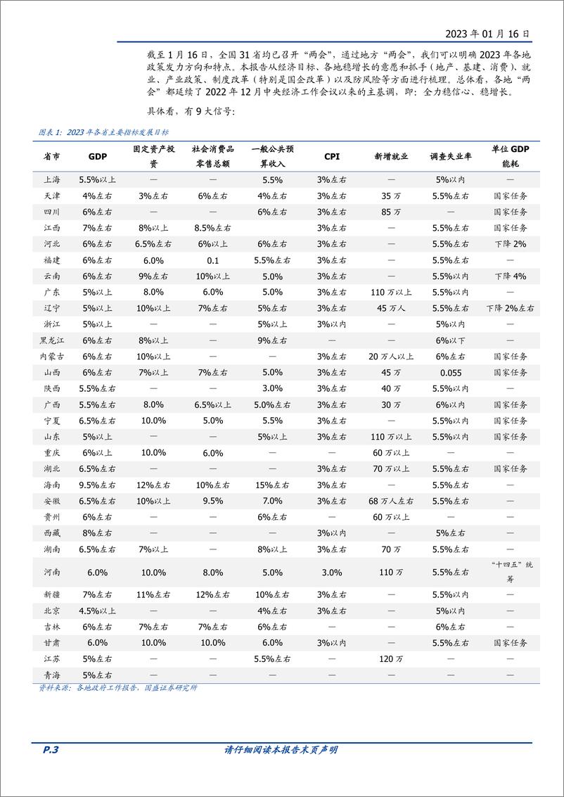 《宏观点评：2023年地方“两会”9大信号（附20张详表）-20230116-国盛证券-29页》 - 第4页预览图