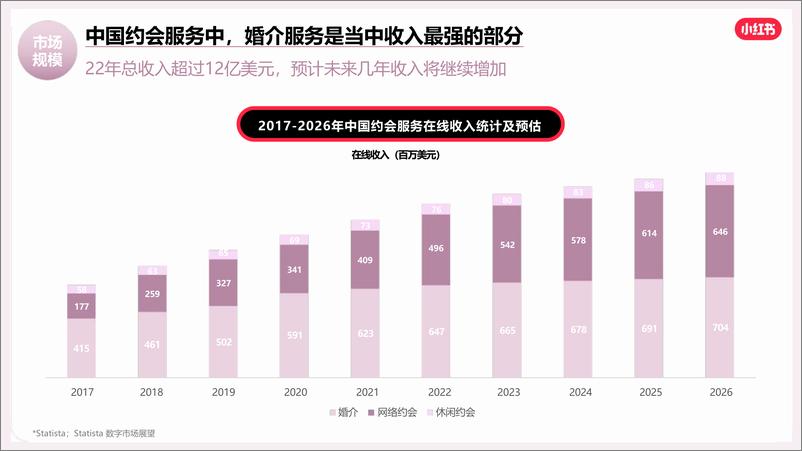 《2024小红书婚恋交友行业营销通案》 - 第4页预览图