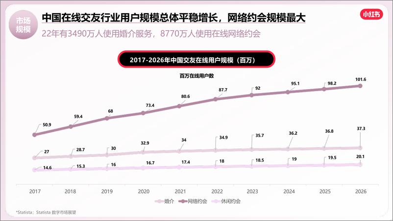 《2024小红书婚恋交友行业营销通案》 - 第5页预览图