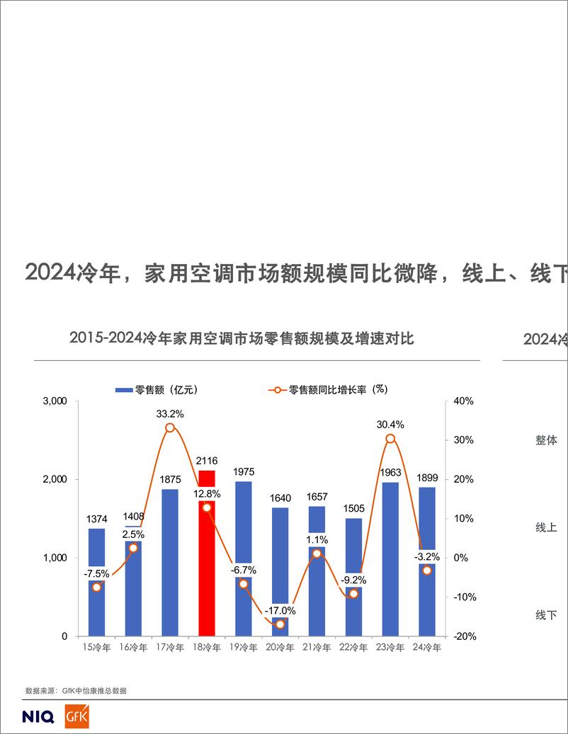 《家用空调零售市场2024冷年趋势总结暨未来展望-16页》 - 第3页预览图