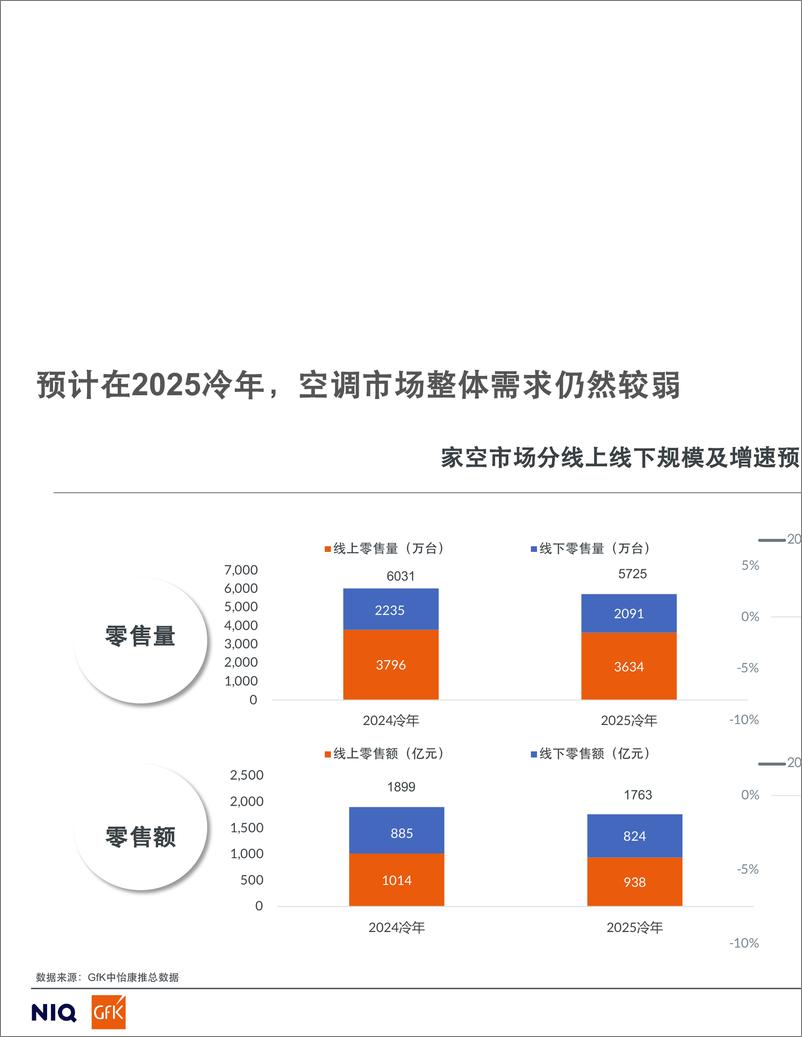 《家用空调零售市场2024冷年趋势总结暨未来展望-16页》 - 第6页预览图