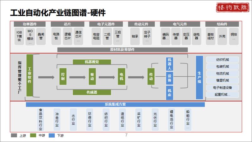 《中国工业自动化行业市场2024白皮书-241009-格物致胜-51页》 - 第7页预览图