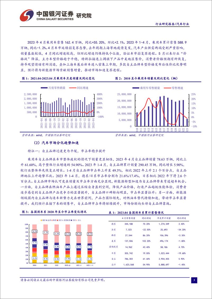 《汽车行业：厂商主动去库进程逐步进入尾声，国六B安排落地稳定预期-20230531-银河证券-19页》 - 第5页预览图