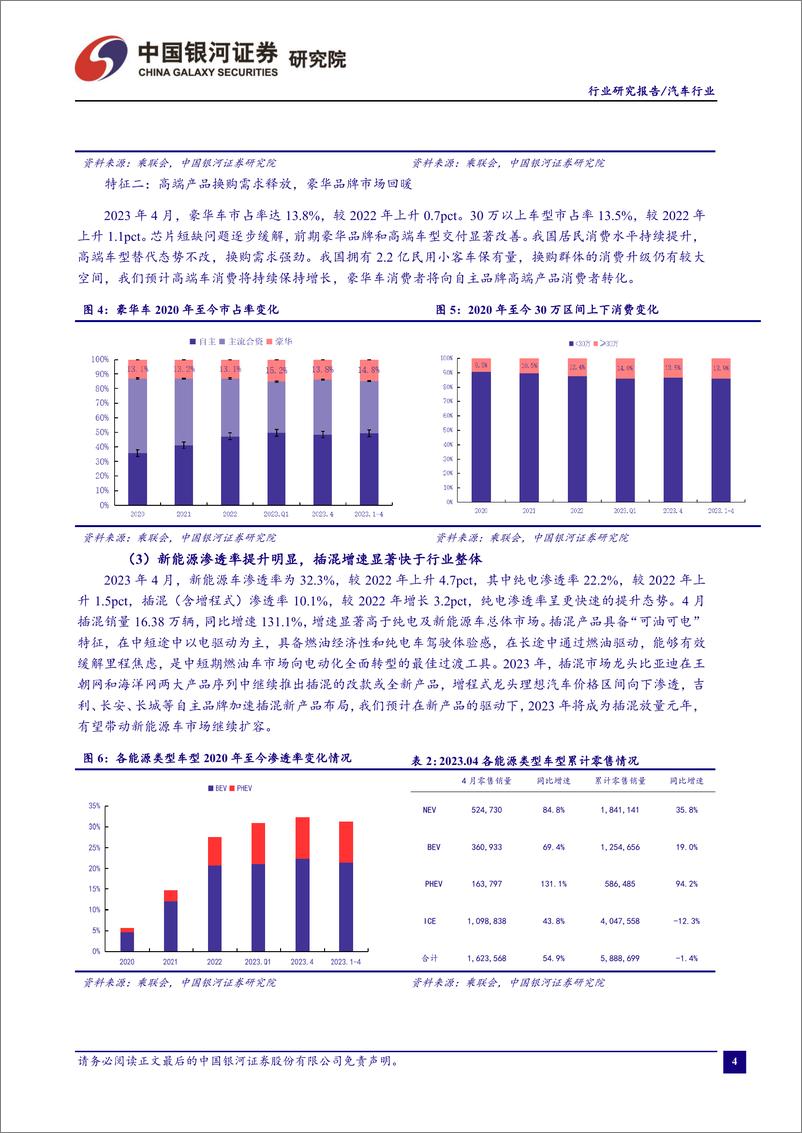 《汽车行业：厂商主动去库进程逐步进入尾声，国六B安排落地稳定预期-20230531-银河证券-19页》 - 第6页预览图