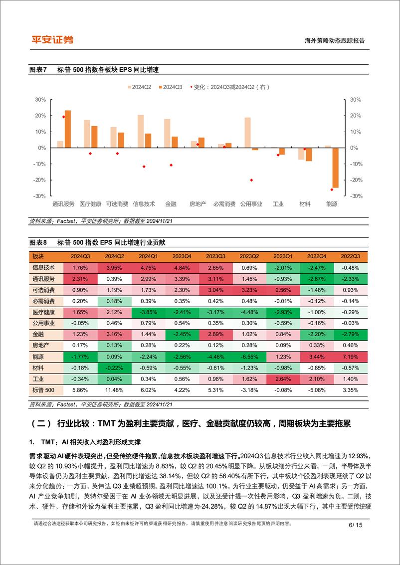 《美股2024Q3业绩综述：整体盈利增速边际放缓，TMT再度成为盈利主要推手-241126-平安证券-15页》 - 第6页预览图