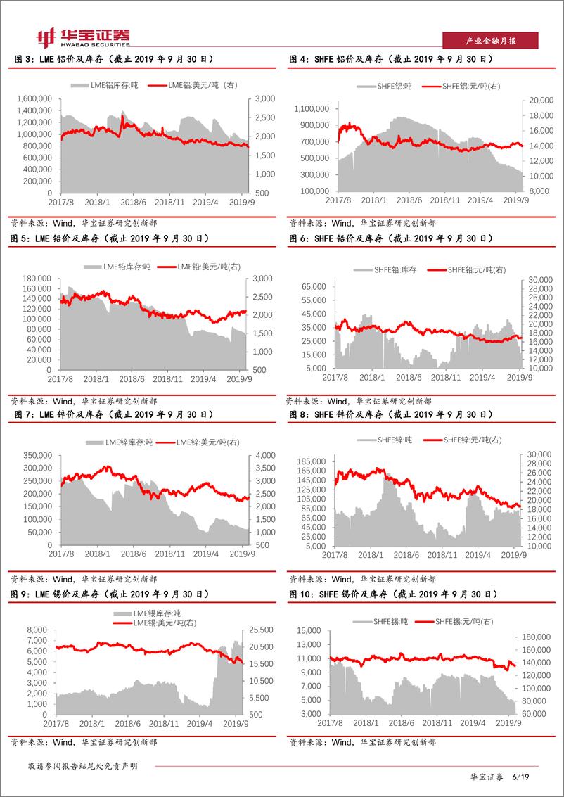 《有色及新材料行业月报：需求增长疲软压制金属价格，欧美经济下滑提振黄金行情-20191023-华宝证券-19页》 - 第7页预览图