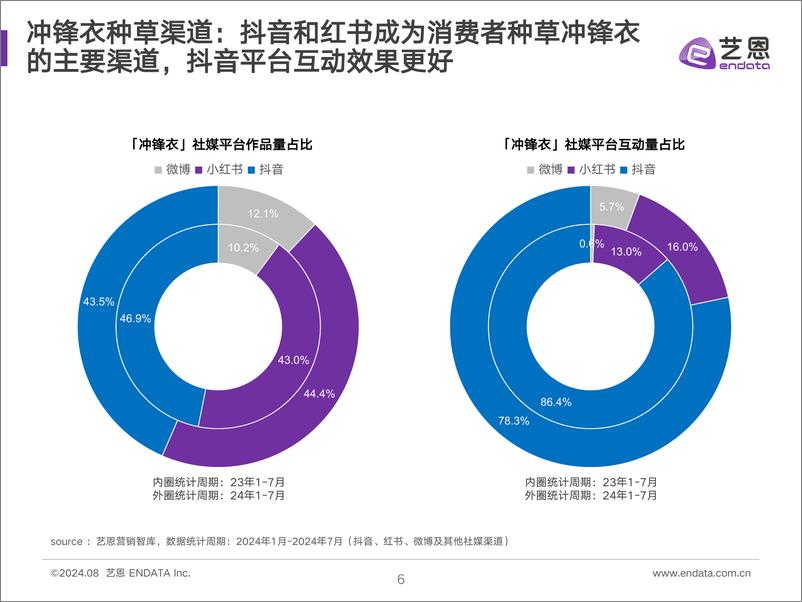 《2024冲锋衣消费者洞察-33页》 - 第6页预览图