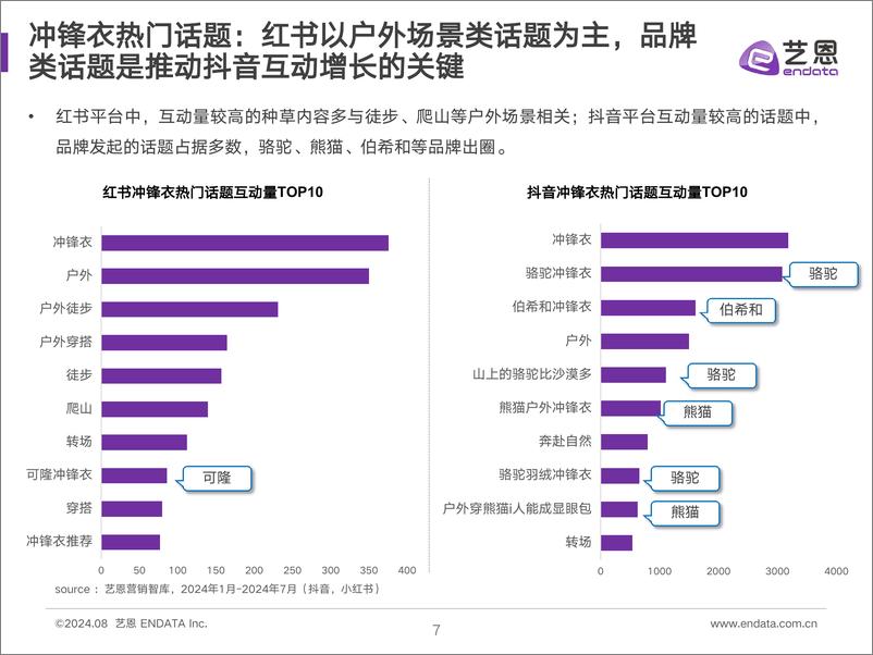 《2024冲锋衣消费者洞察-33页》 - 第7页预览图