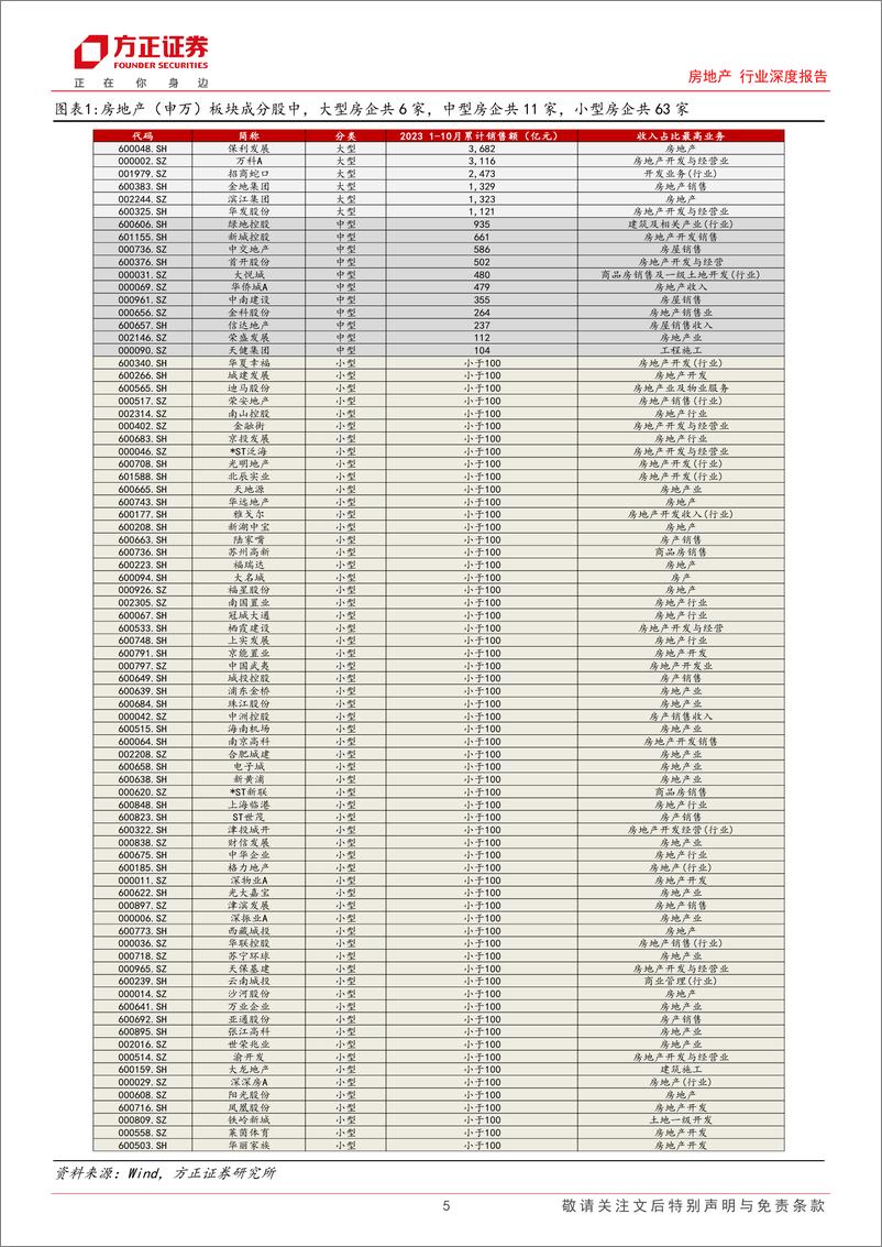 《房地产行业深度报告：2023Q3房地产板块财报综述，板块营收边际改善，优质龙头未来可期-20231106-方正证券-20页》 - 第6页预览图