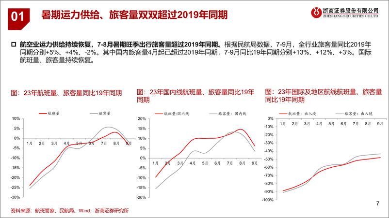 《交运行业2023年三季报业绩综述：航空业绩创新高，快递航运淡季承压-20231103-浙商证券-41页》 - 第8页预览图