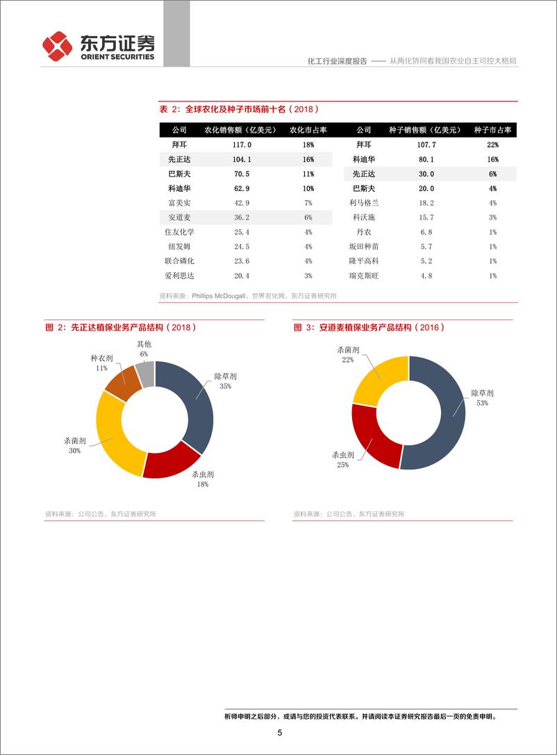《化工行业：从两化协同看我国农业自主可控大格局-20200225-国联证券-14页》 - 第6页预览图