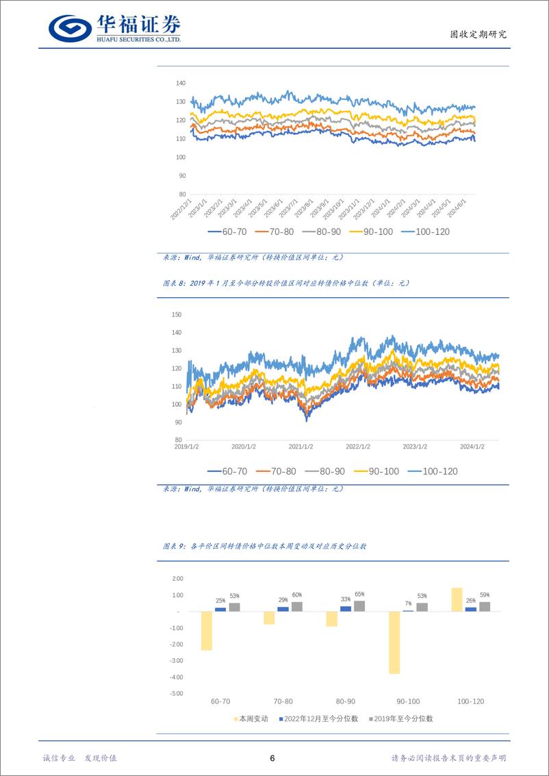 《转债策略：如何看待本轮评级调整对转债市场的影响-240622-华福证券-12页》 - 第8页预览图