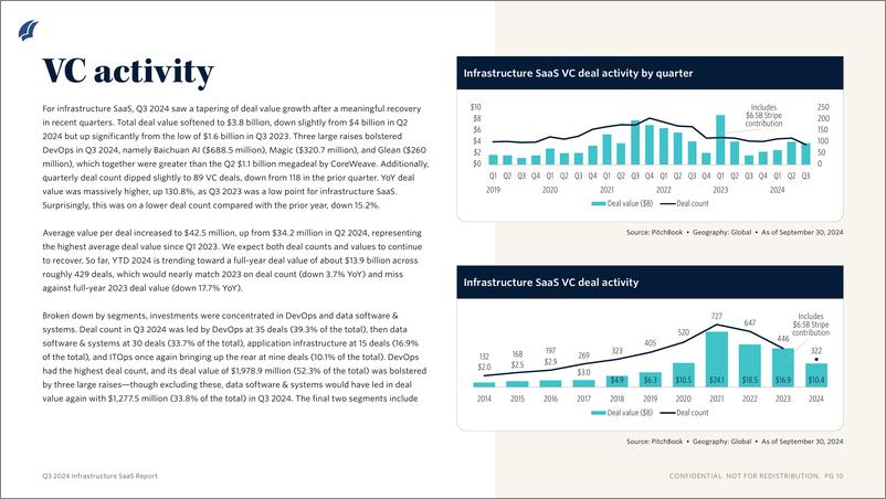 《PitchBook-2024年三季度基础设施SaaS报告（英）-2024-11页》 - 第6页预览图