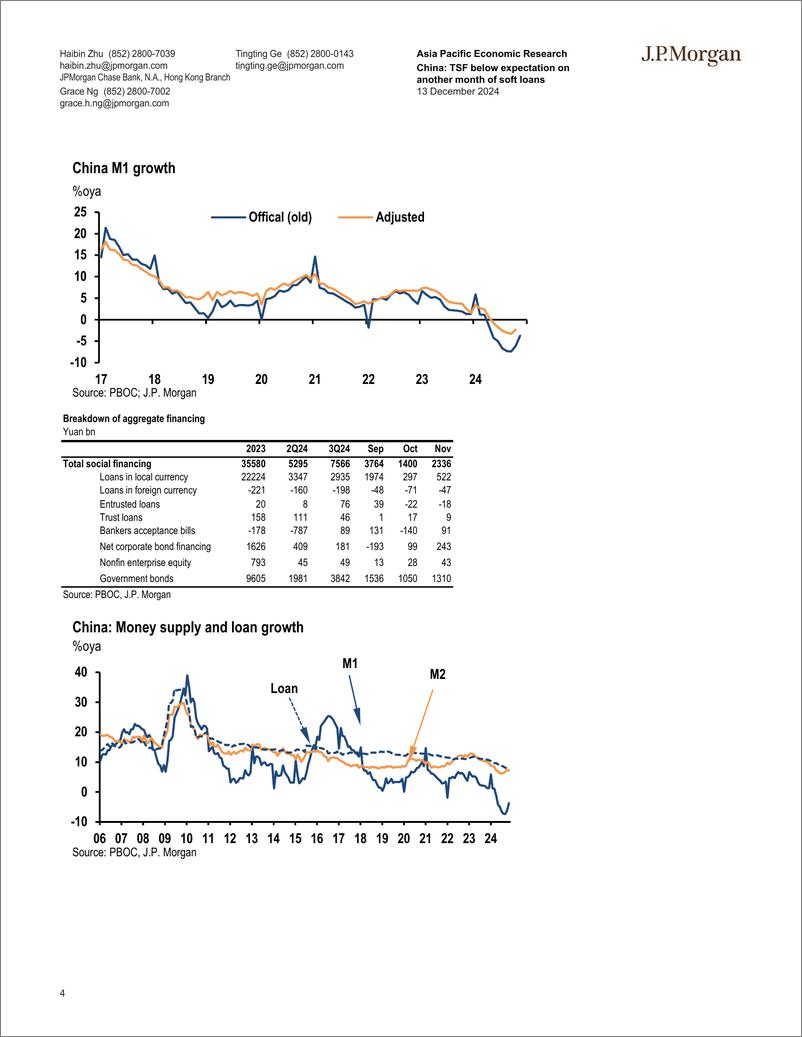 《JPMorgan Econ  FI-China TSF below expectation on another month of soft loans-112198538》 - 第4页预览图