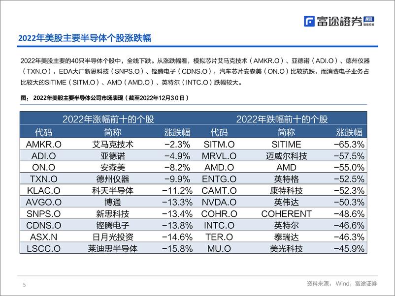 《海外半导体行业2023年度策略：静待需求恢复，周期反转-20230110-富途证券-32页》 - 第6页预览图