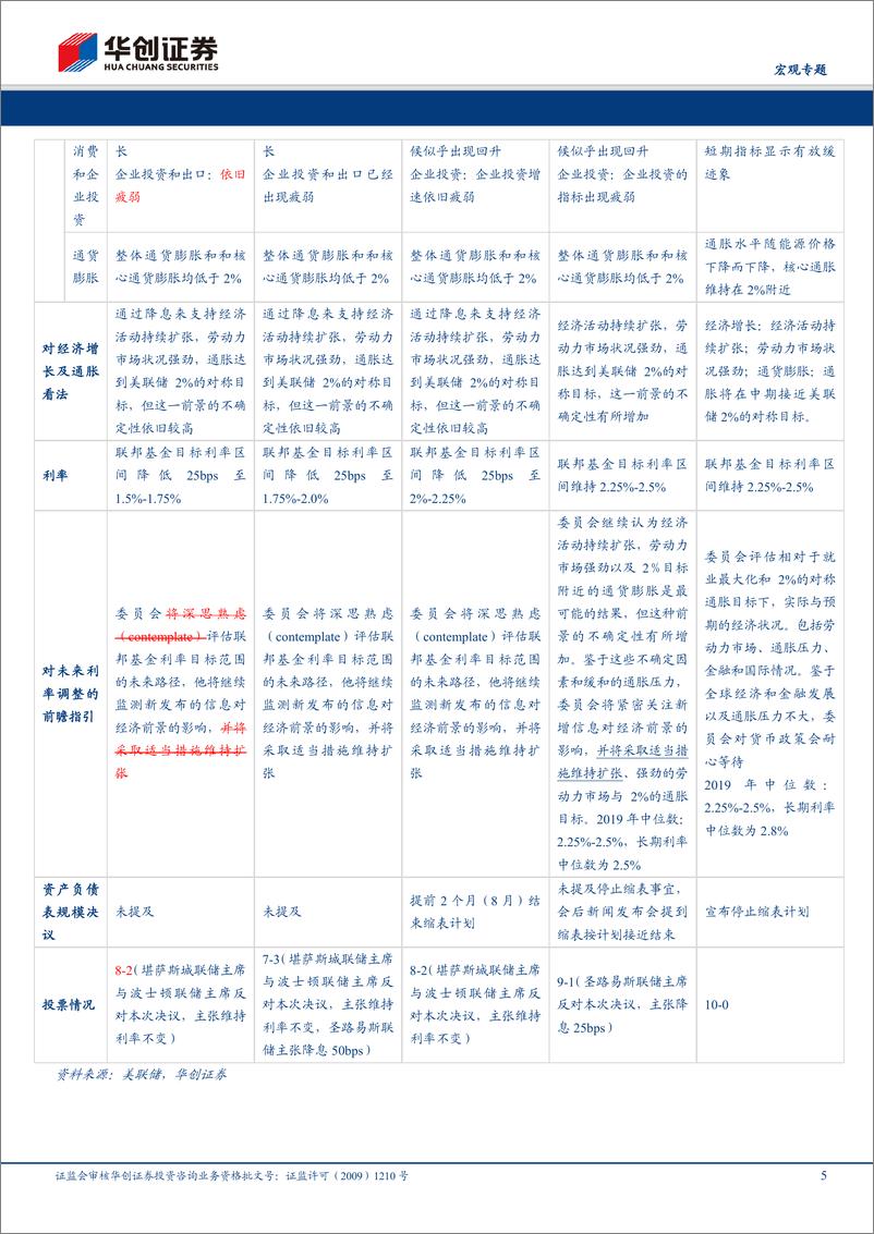 《1FOM会议点评：降息或暂告段落，准备金困境依然持续-20191031-华创证券-14页》 - 第6页预览图