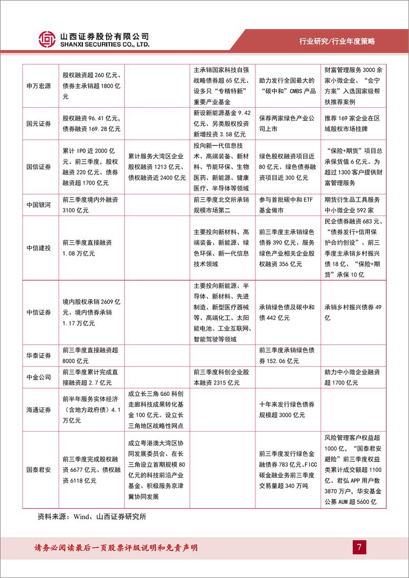 《证券行业年度策略：莫道浮云终蔽日，严冬过尽绽春雷-20230112-山西证券-31页》 - 第8页预览图