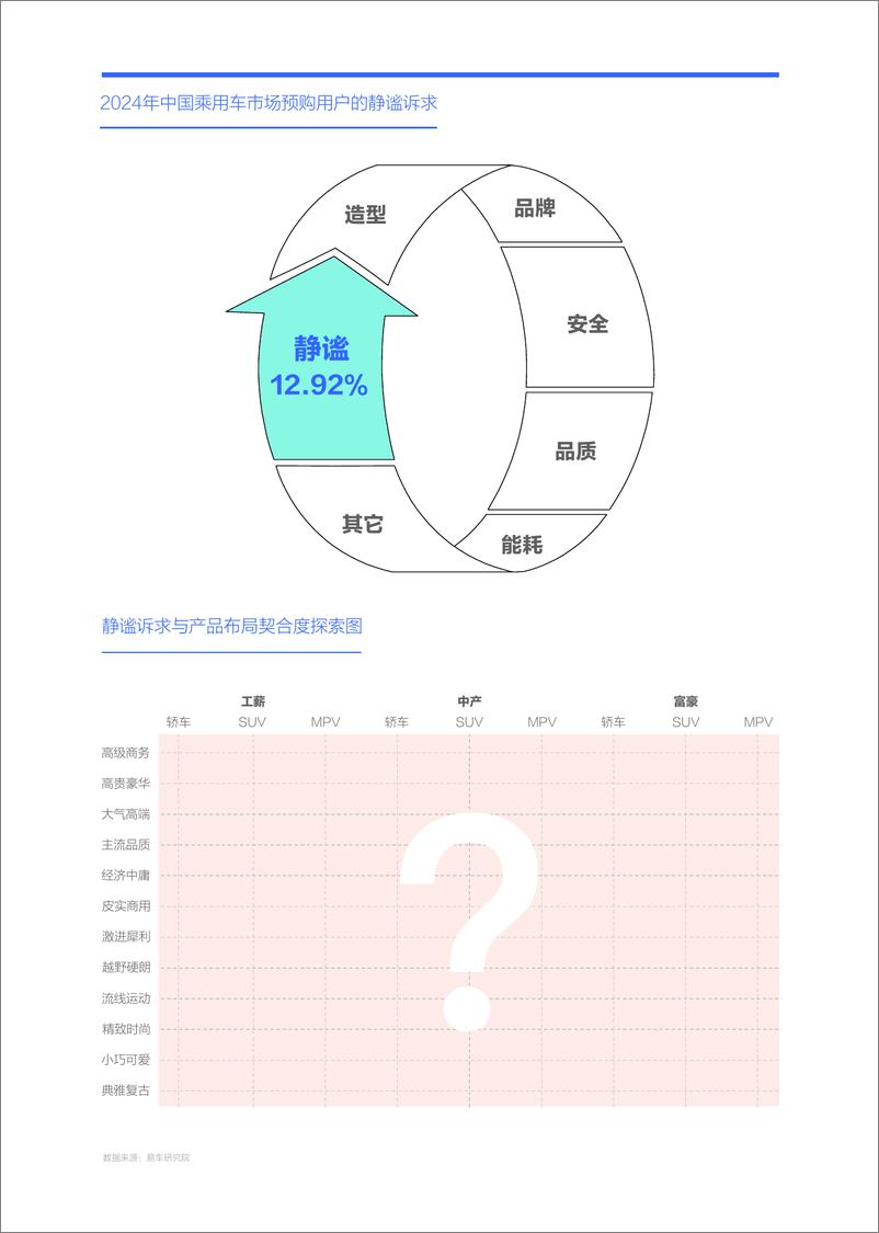 《静谧性是车企吸引富豪用户的点睛之笔；购车决策洞察报告之静谧篇(2024版)-27页》 - 第5页预览图