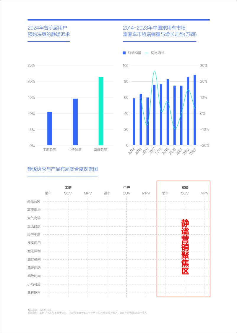 《静谧性是车企吸引富豪用户的点睛之笔；购车决策洞察报告之静谧篇(2024版)-27页》 - 第8页预览图