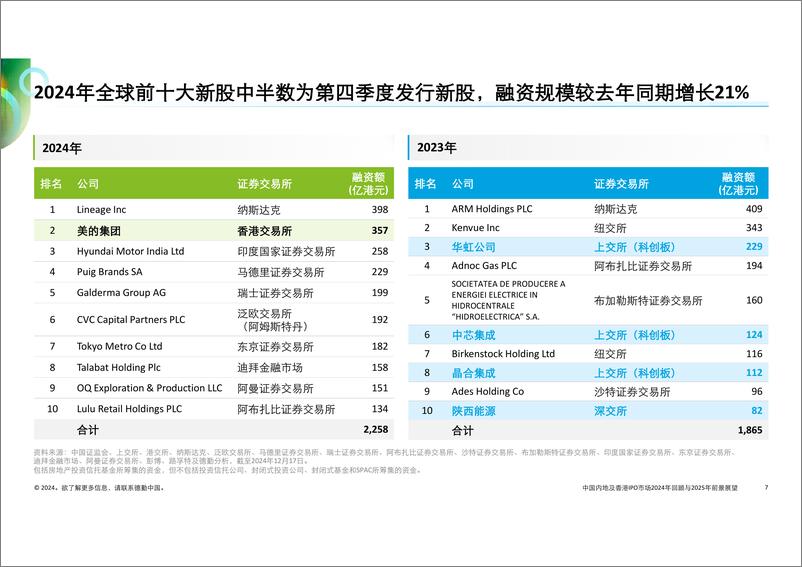 《中国内地及香港新股市场2024年回顾与2025年前景展望》英文-73页 - 第6页预览图