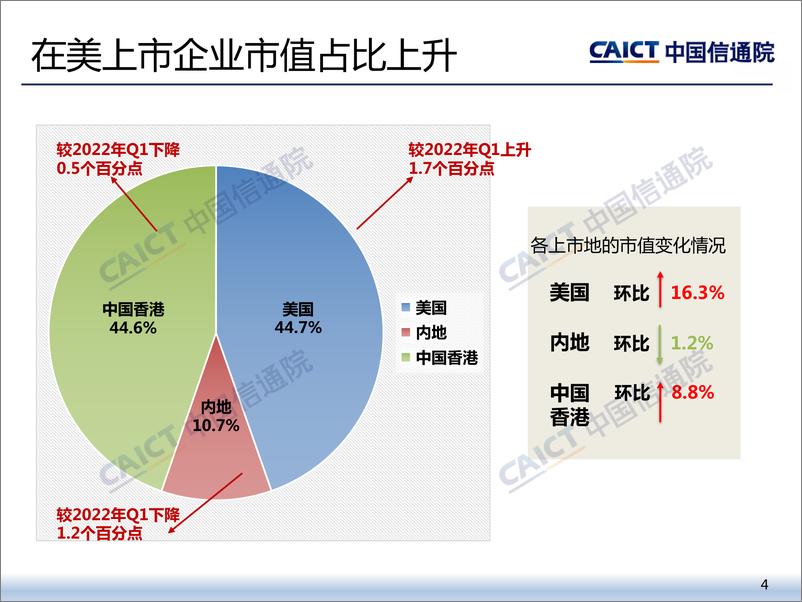 《2022年二季度我国互联网上市企业运行情况-14页》 - 第4页预览图