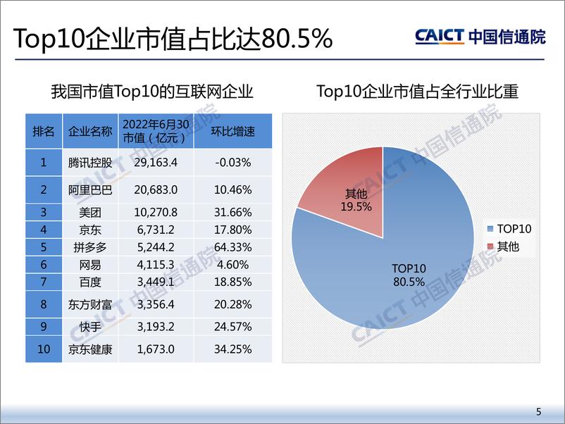 《2022年二季度我国互联网上市企业运行情况-14页》 - 第5页预览图