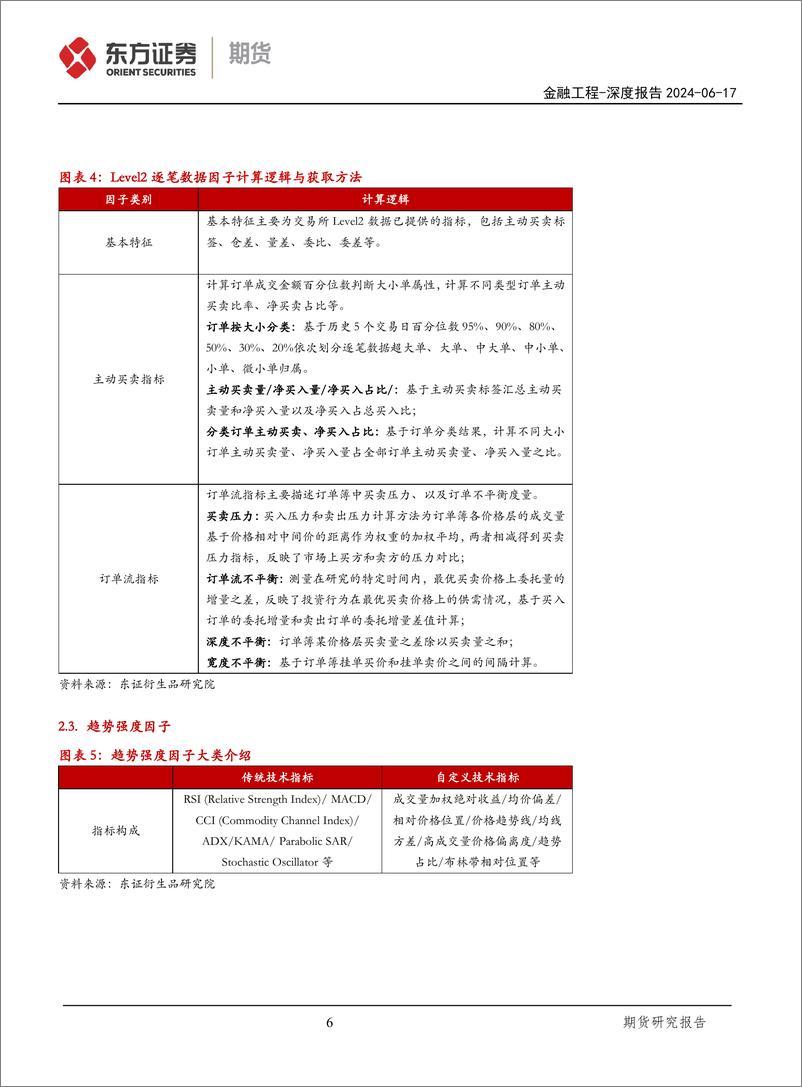 《东证期货-国债期货量化系列七：量化择时中高频因子初探》 - 第6页预览图