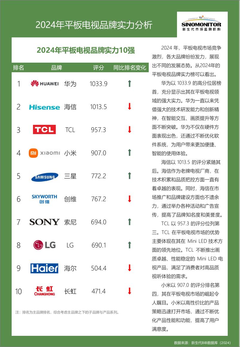 《【Sinomonitor】2024平板电视品牌实力评估报告-11页》 - 第4页预览图