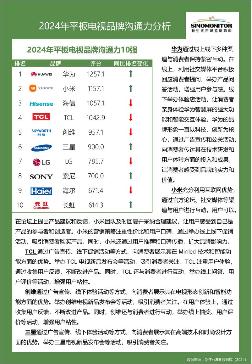 《【Sinomonitor】2024平板电视品牌实力评估报告-11页》 - 第6页预览图