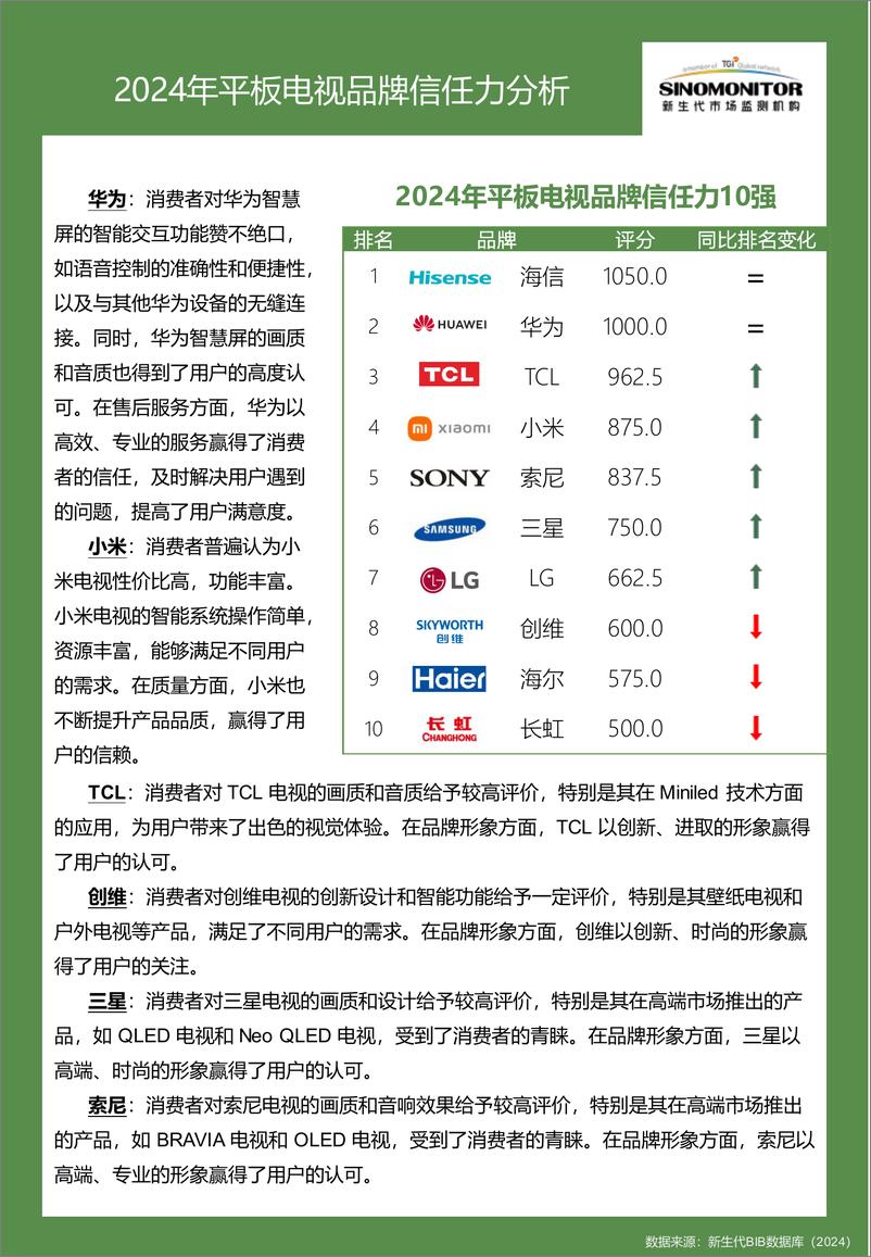 《【Sinomonitor】2024平板电视品牌实力评估报告-11页》 - 第7页预览图