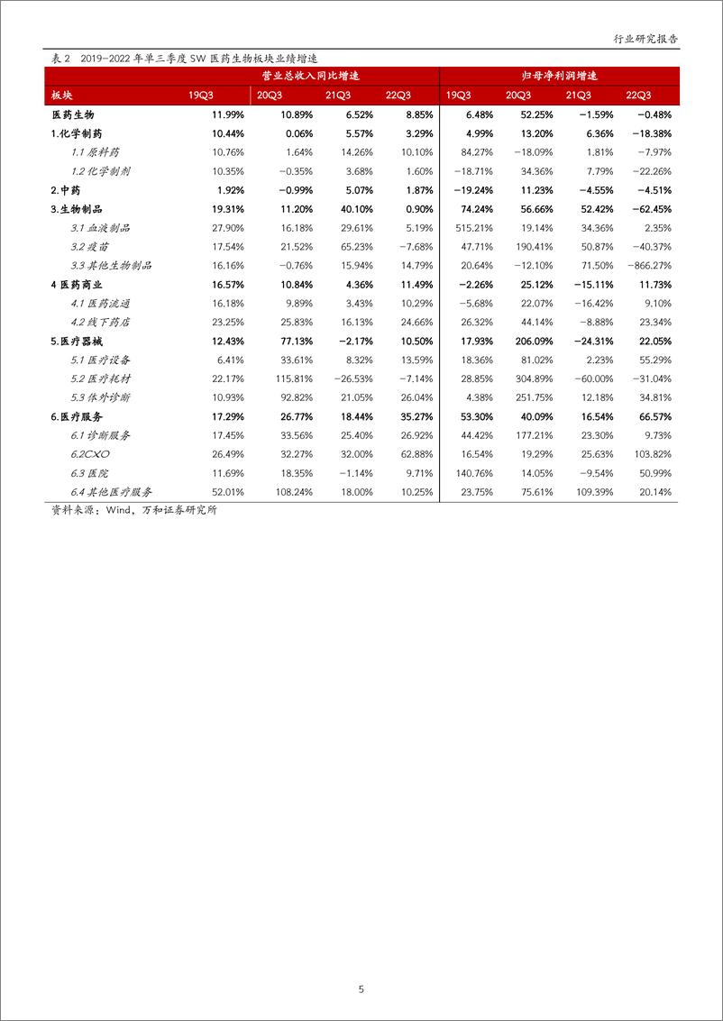 《医药生物行业三季报业绩综述：单季度业绩增速拐点显现，寻找结构性机会-20221114-万和证券-29页》 - 第6页预览图