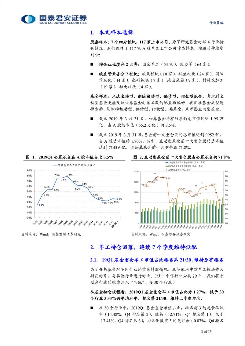 《航空航天行业2019Q1军工基金持仓研究：航空板块持仓结构优化，看好飞行器产业链-20190522-国泰君安-15页》 - 第4页预览图