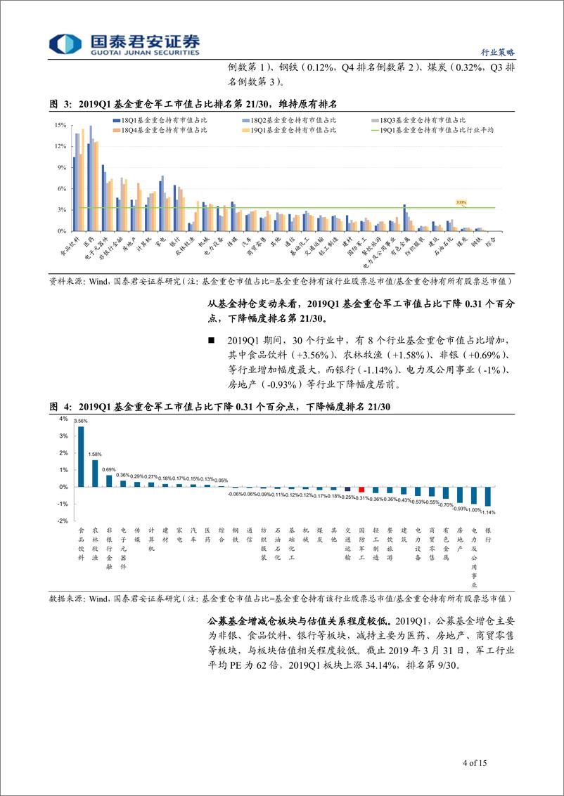 《航空航天行业2019Q1军工基金持仓研究：航空板块持仓结构优化，看好飞行器产业链-20190522-国泰君安-15页》 - 第5页预览图