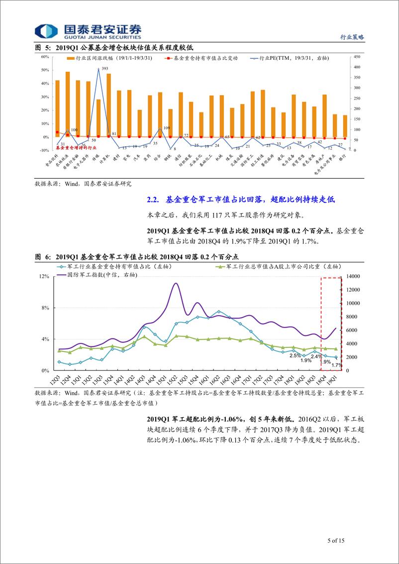 《航空航天行业2019Q1军工基金持仓研究：航空板块持仓结构优化，看好飞行器产业链-20190522-国泰君安-15页》 - 第6页预览图