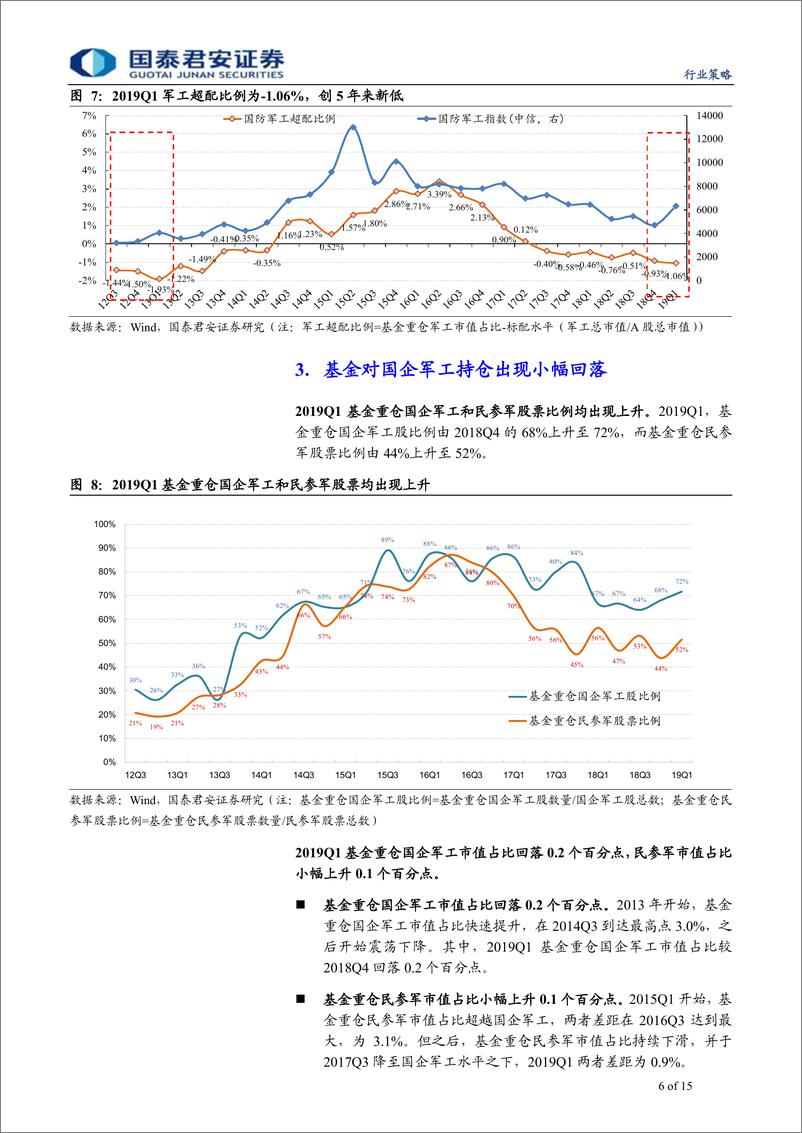 《航空航天行业2019Q1军工基金持仓研究：航空板块持仓结构优化，看好飞行器产业链-20190522-国泰君安-15页》 - 第7页预览图