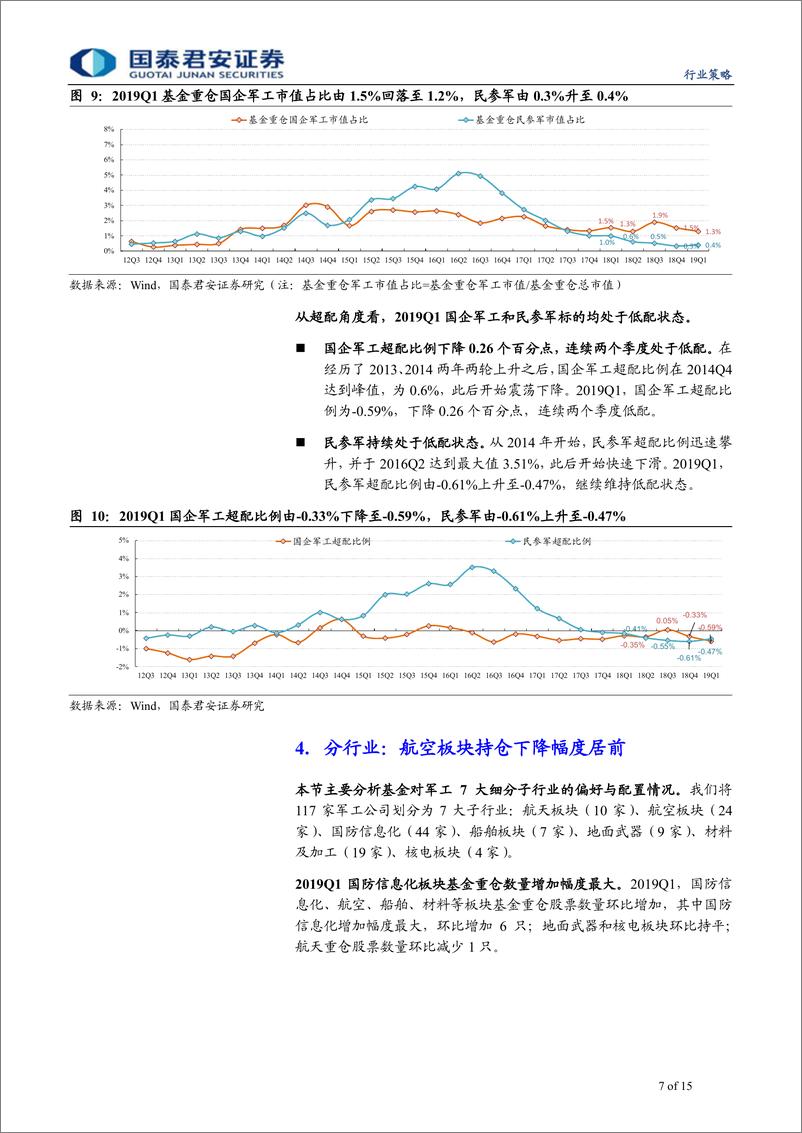 《航空航天行业2019Q1军工基金持仓研究：航空板块持仓结构优化，看好飞行器产业链-20190522-国泰君安-15页》 - 第8页预览图