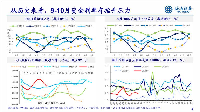 《从资金面和赎回压力看债市-20230915-海通证券-20页》 - 第5页预览图