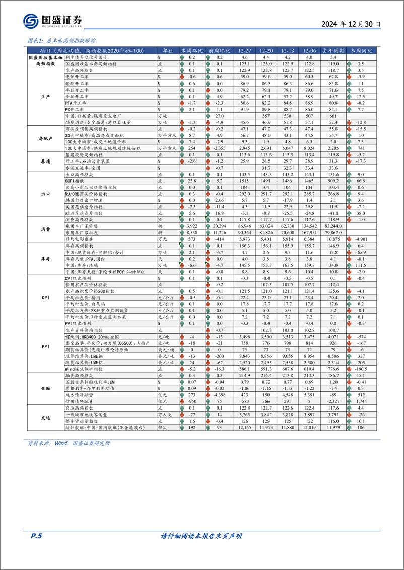 《固定收益定期：乘用车零售再度创新高-241230-国盛证券-20页》 - 第5页预览图