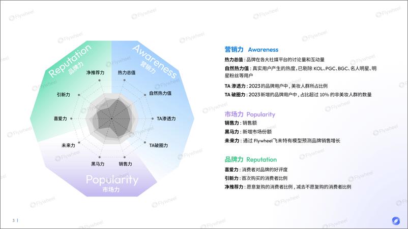 《FW-可复美2023增长力报告》 - 第3页预览图