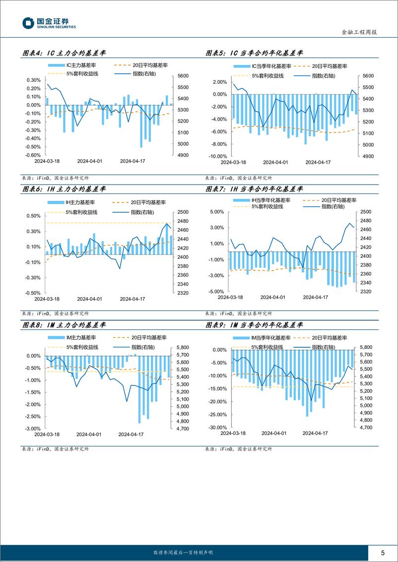 《“数”看期货：期指当季合约基差上行，IC主动对冲策略持续有效-240509-国金证券-12页》 - 第5页预览图