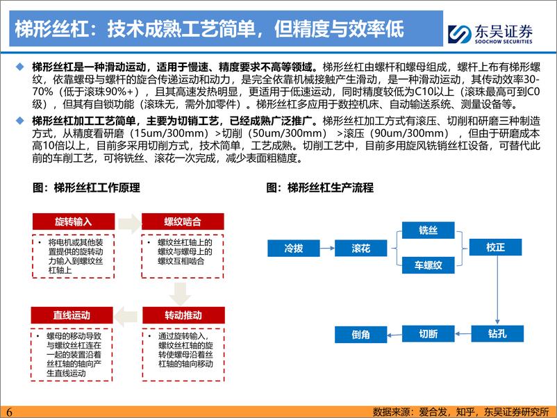 《人形机器人深度之四：滚柱丝杠：让运动更丝滑，国产替代蓄势待发-20240226-东吴证券-41页》 - 第6页预览图