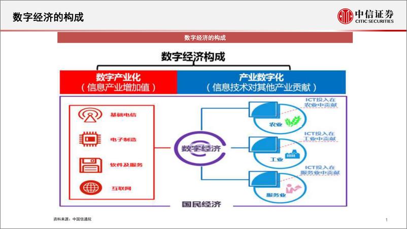 《通信行业：数字经济新基建的投资展望-20220513-中信证券-60页》 - 第3页预览图