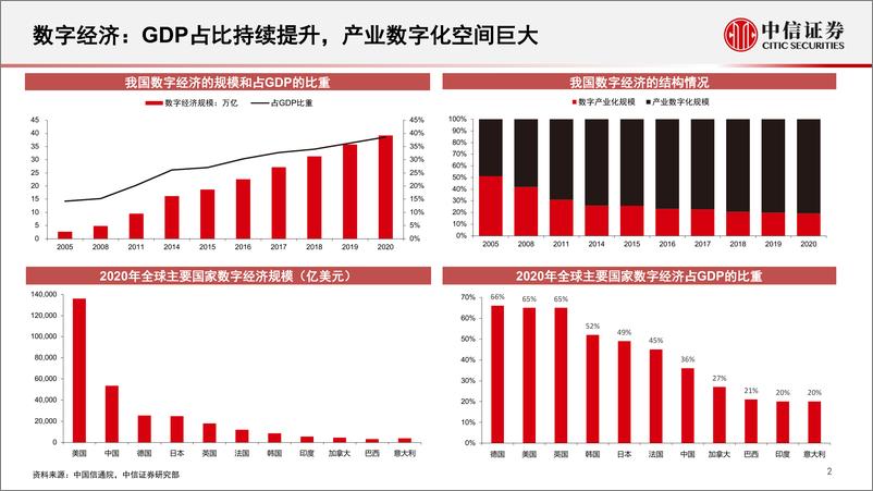 《通信行业：数字经济新基建的投资展望-20220513-中信证券-60页》 - 第4页预览图